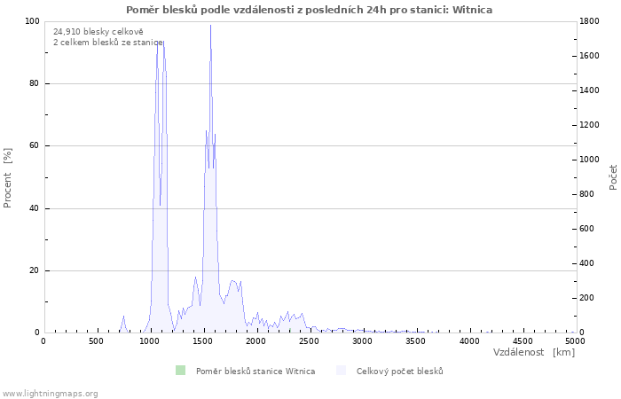 Grafy: Poměr blesků podle vzdálenosti