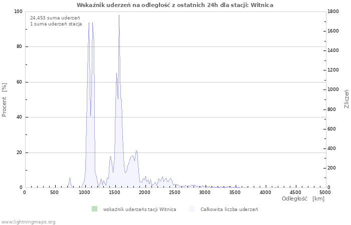 Wykresy: Wskaźnik uderzeń na odległość