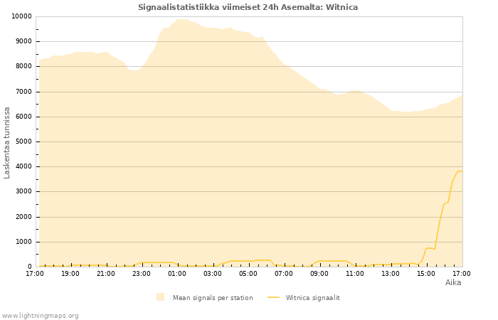 Graafit: Signaalistatistiikka