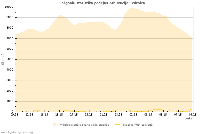 Grafiki: Signālu statistika