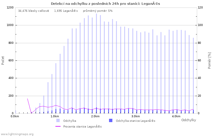 Grafy: Detekcí na odchylku