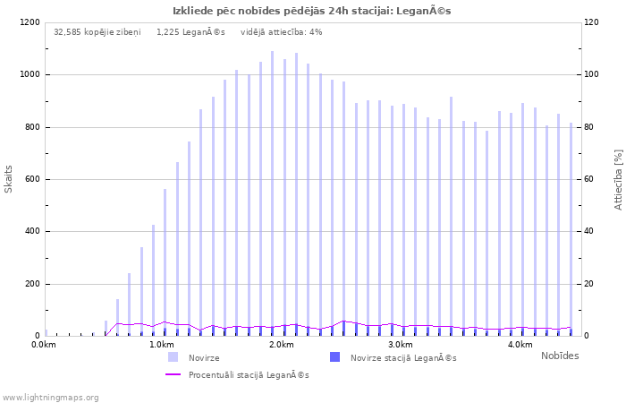 Grafiki: Izkliede pēc nobīdes