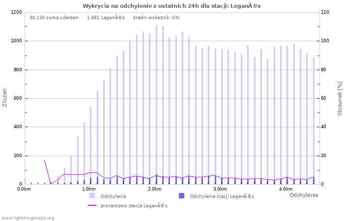 Wykresy: Wykrycia na odchylenie