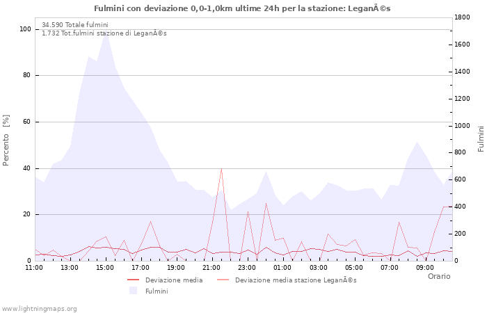 Grafico