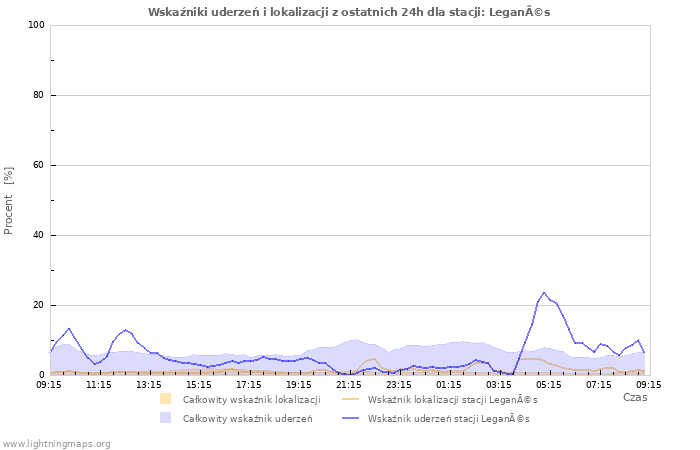 Wykresy: Wskaźniki uderzeń i lokalizacji