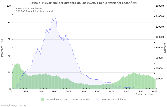 Grafico