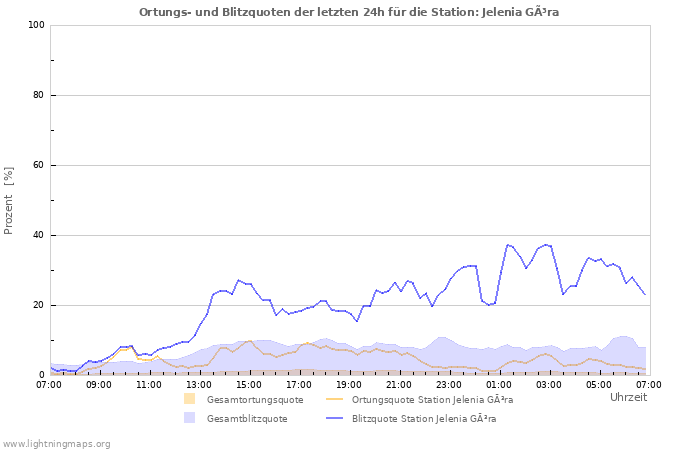 Diagramme: Ortungs- und Blitzquoten