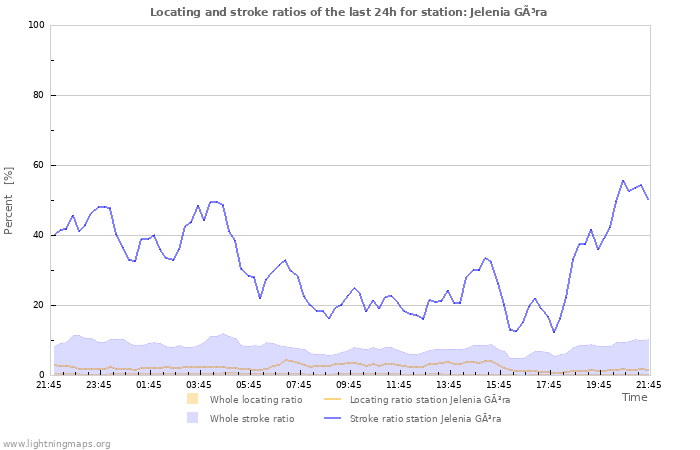 Graphs: Locating and stroke ratios