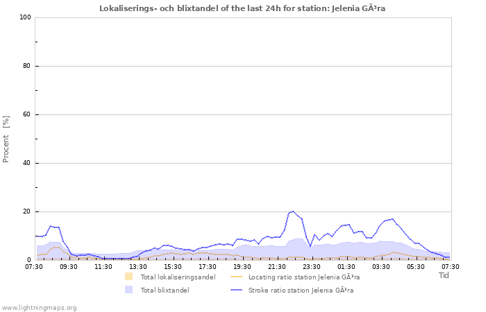 Grafer: Lokaliserings- och blixtandel