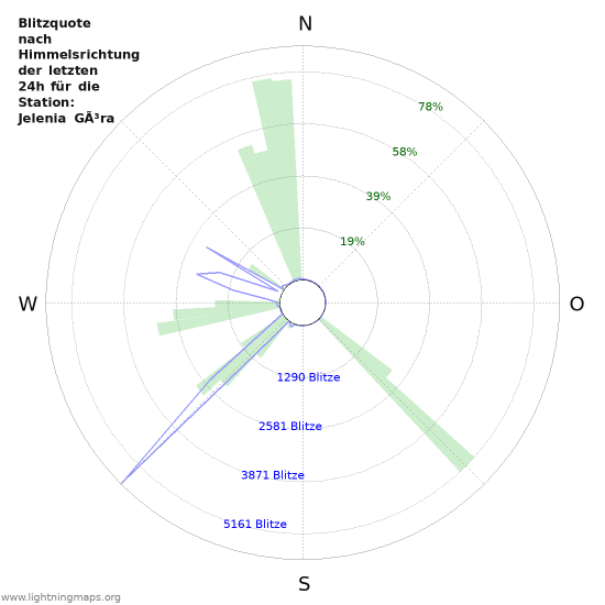 Diagramme: Blitzquote nach Himmelsrichtung
