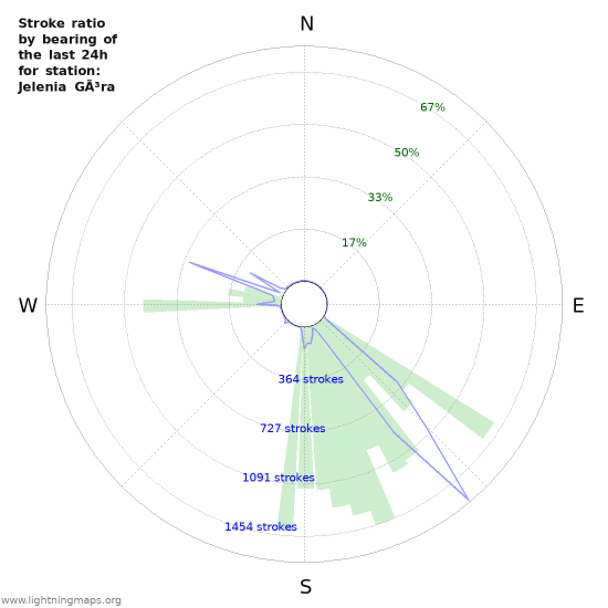 Graphs: Stroke ratio by bearing