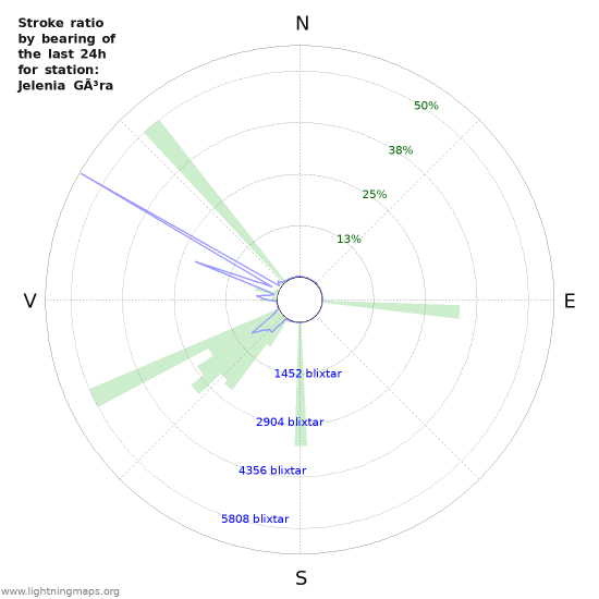 Grafer: Stroke ratio by bearing