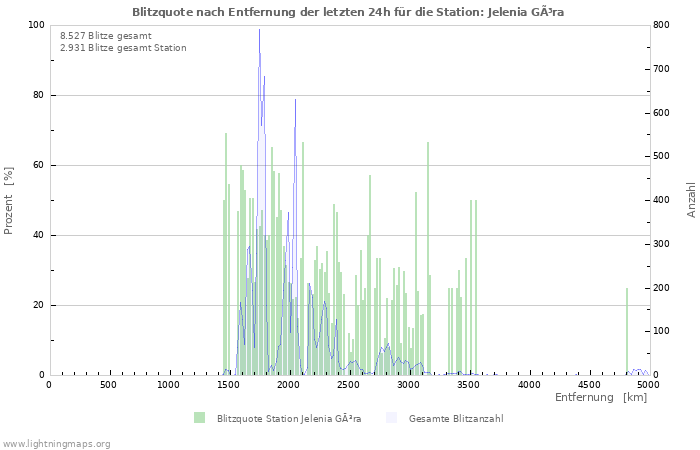 Diagramme: Blitzquote nach Entfernung