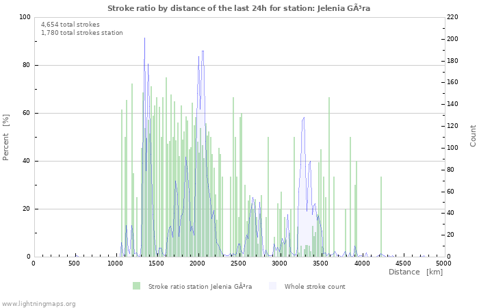 Graphs: Stroke ratio by distance
