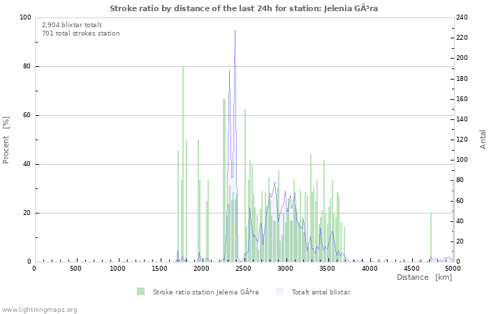 Grafer: Stroke ratio by distance