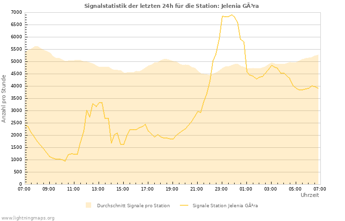 Diagramme: Signalstatistik
