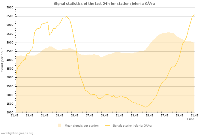 Graphs: Signal statistics