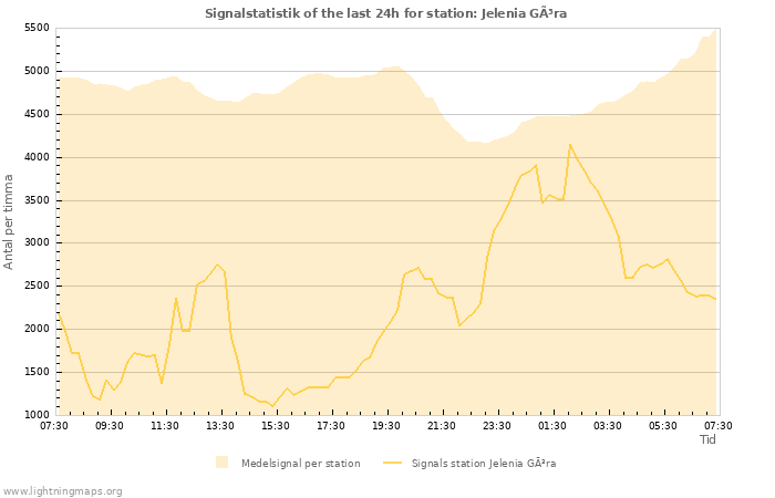 Grafer: Signalstatistik