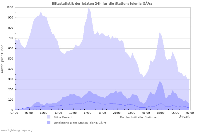 Diagramme: Blitzstatistik
