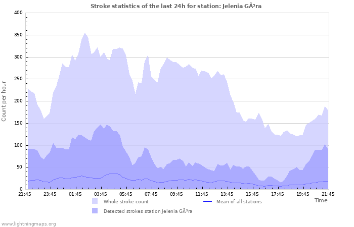 Graphs: Stroke statistics