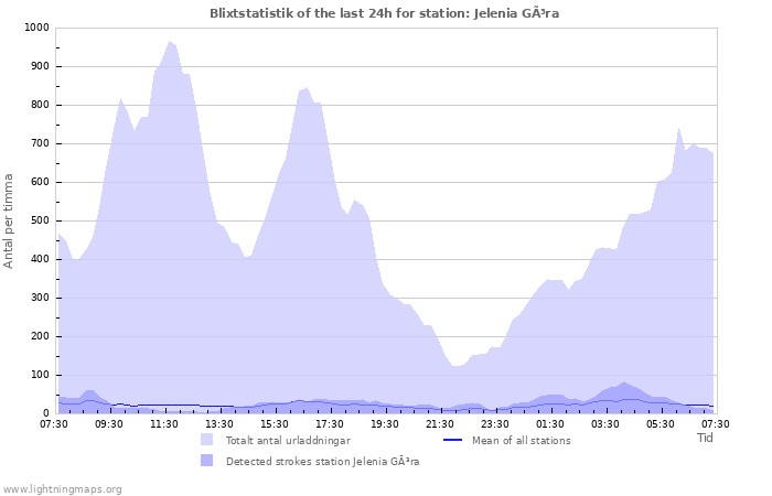Grafer: Blixtstatistik