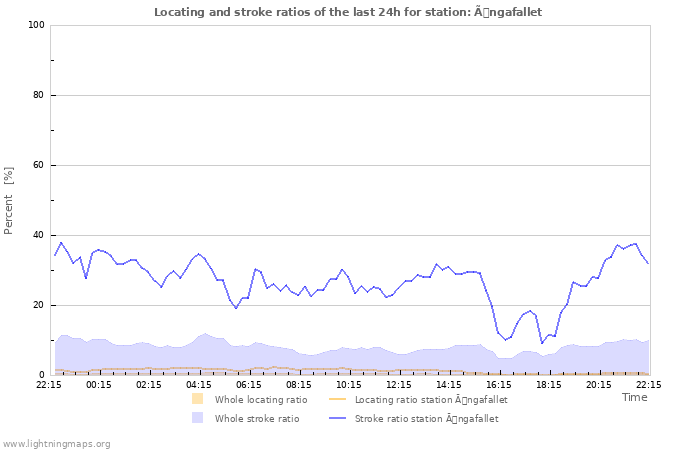 Graphs: Locating and stroke ratios