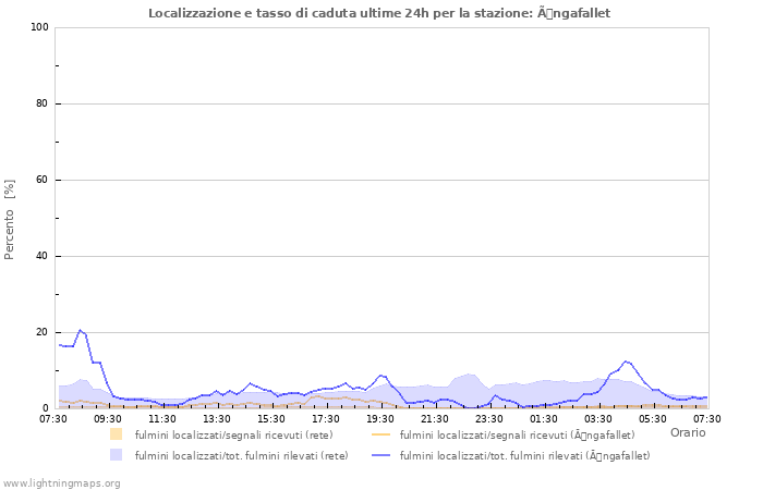 Grafico: Localizzazione e tasso di caduta