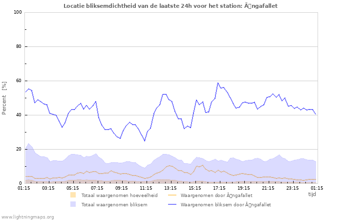 Grafieken: Locatie bliksemdichtheid
