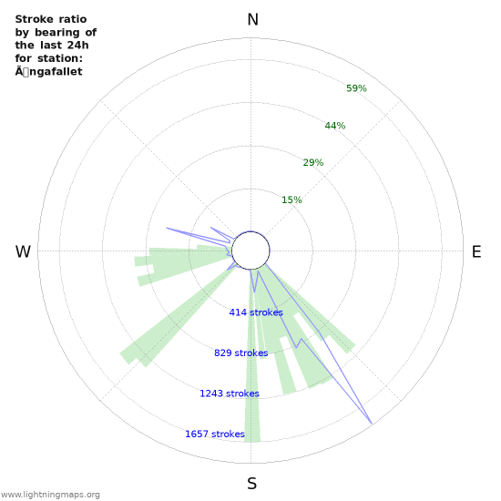 Graphs: Stroke ratio by bearing
