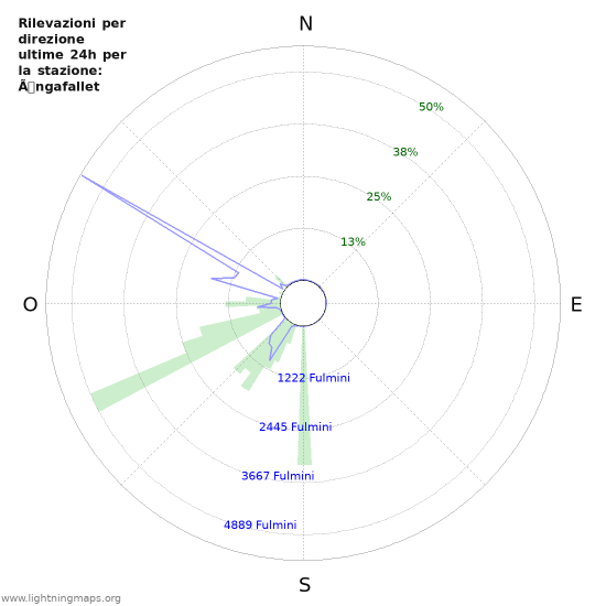 Grafico: Rilevazioni per direzione