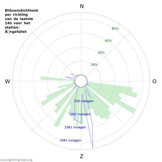 Grafieken: Bliksemdichtheid per richting