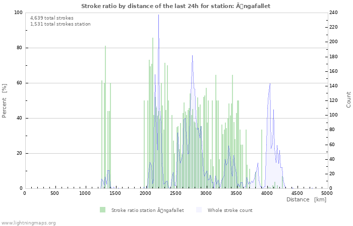 Graphs: Stroke ratio by distance