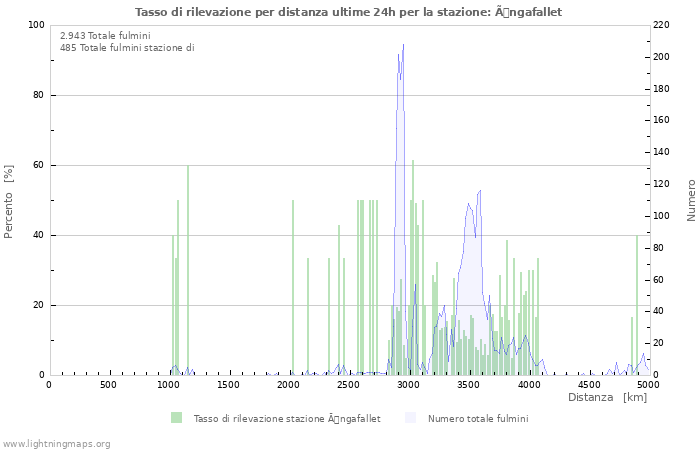 Grafico: Tasso di rilevazione per distanza