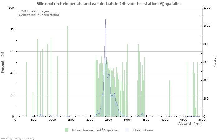 Grafieken: Bliksemdichtheid per afstand