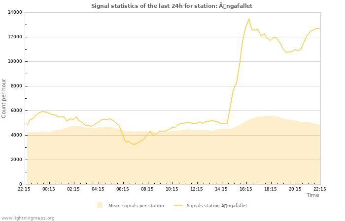 Graphs: Signal statistics