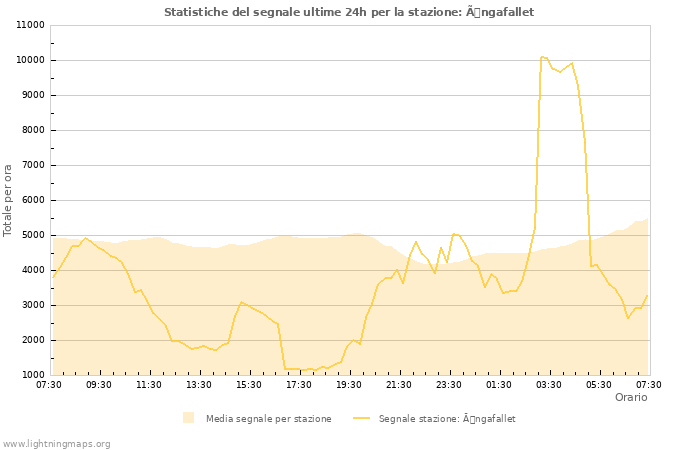 Grafico: Statistiche del segnale