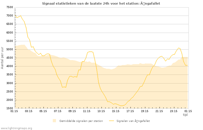 Grafieken: Signaal statistieken