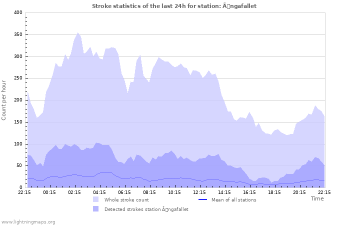 Graphs: Stroke statistics