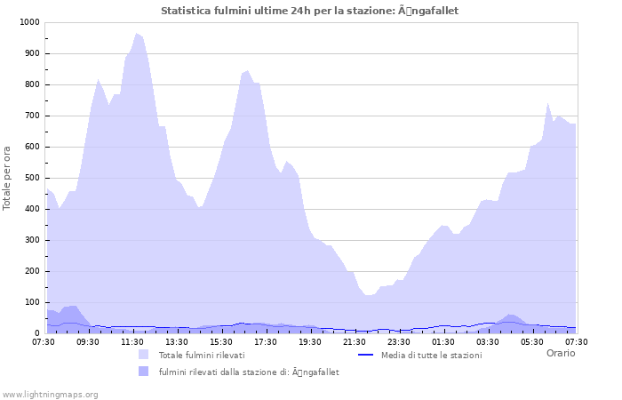 Grafico: Statistica fulmini