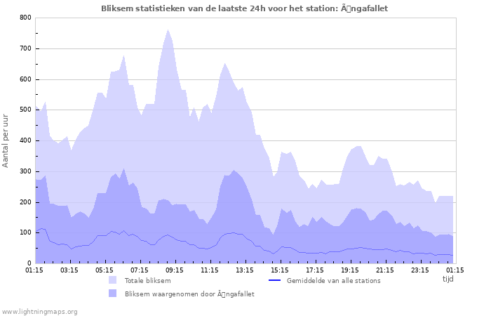 Grafieken: Bliksem statistieken