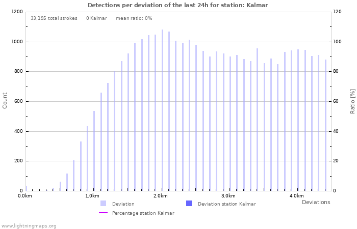 Graphs: Detections per deviation