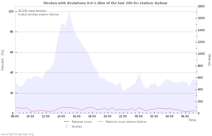 Graphs