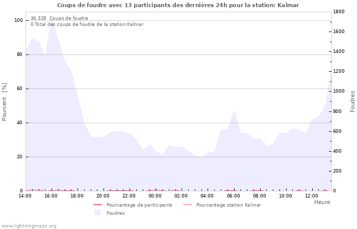 Graphes