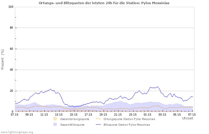 Diagramme: Ortungs- und Blitzquoten