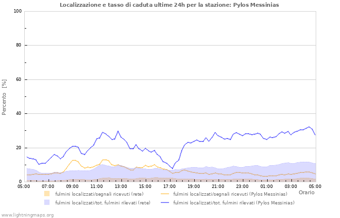 Grafico: Localizzazione e tasso di caduta