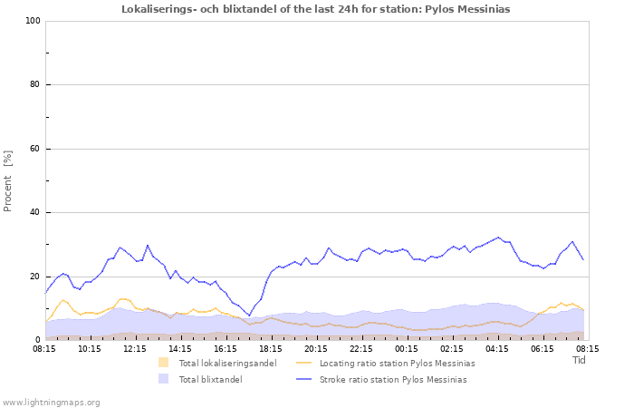 Grafer: Lokaliserings- och blixtandel