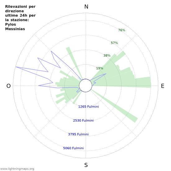 Grafico: Rilevazioni per direzione