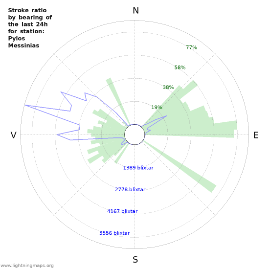 Grafer: Stroke ratio by bearing