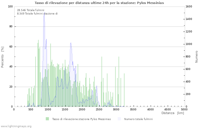 Grafico: Tasso di rilevazione per distanza