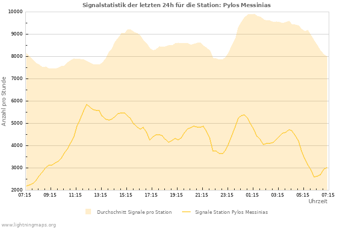 Diagramme: Signalstatistik